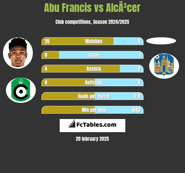 Abu Francis vs AlcÃ³cer h2h player stats