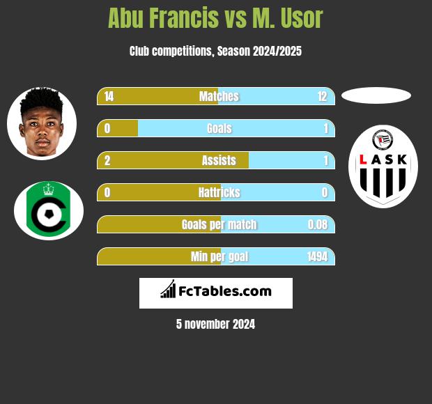 Abu Francis vs M. Usor h2h player stats