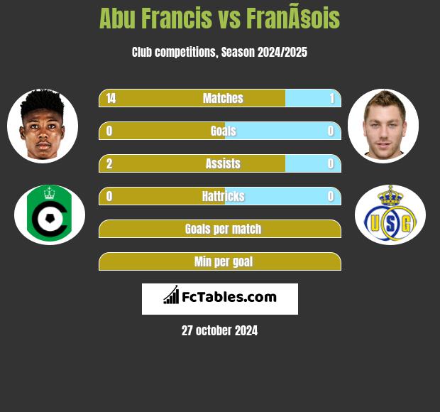 Abu Francis vs FranÃ§ois h2h player stats