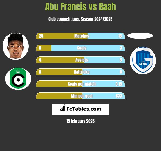 Abu Francis vs Baah h2h player stats