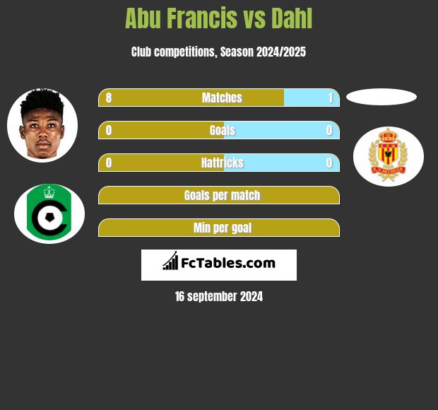 Abu Francis vs Dahl h2h player stats