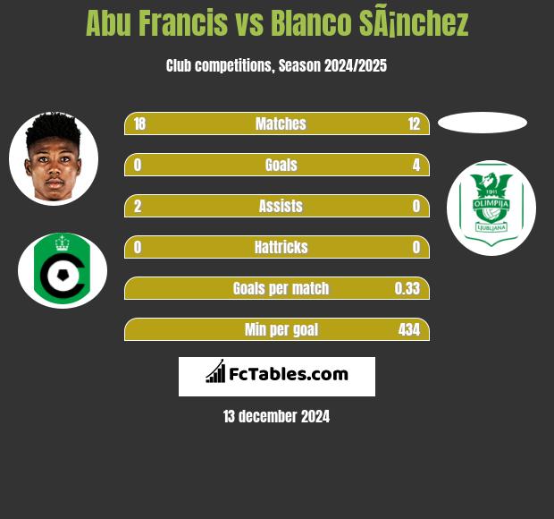 Abu Francis vs Blanco SÃ¡nchez h2h player stats