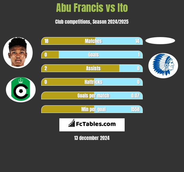 Abu Francis vs Ito h2h player stats