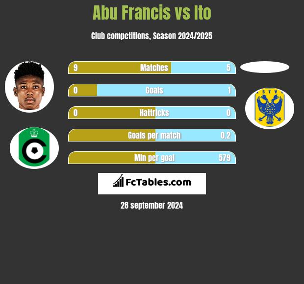 Abu Francis vs Ito h2h player stats