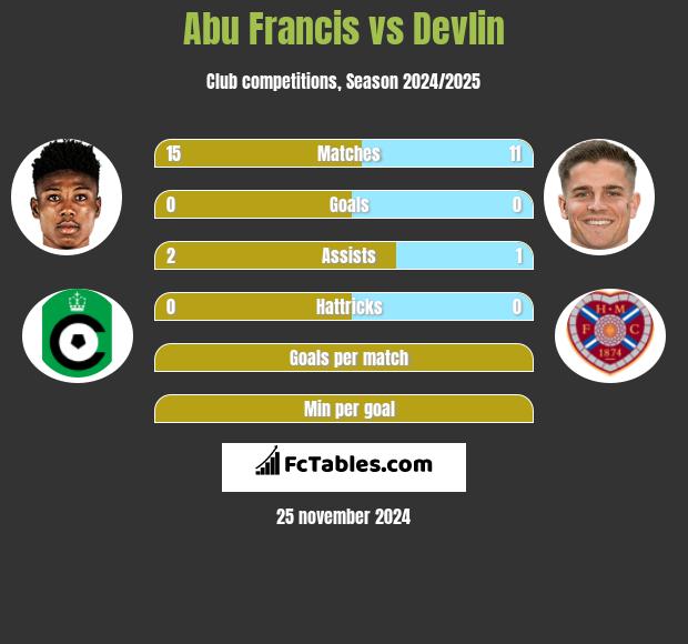 Abu Francis vs Devlin h2h player stats