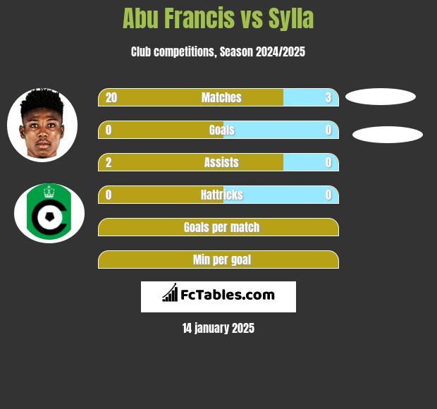 Abu Francis vs Sylla h2h player stats