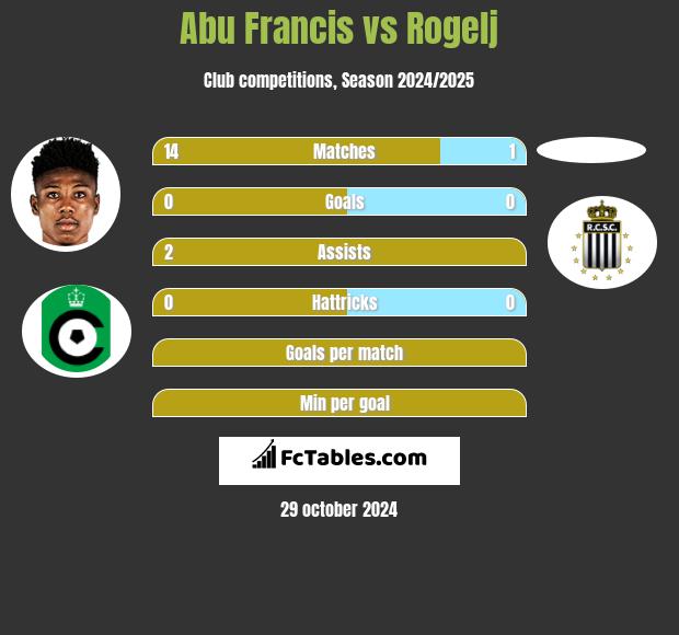 Abu Francis vs Rogelj h2h player stats