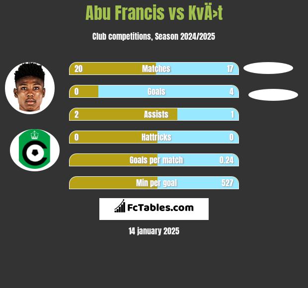 Abu Francis vs KvÄ›t h2h player stats