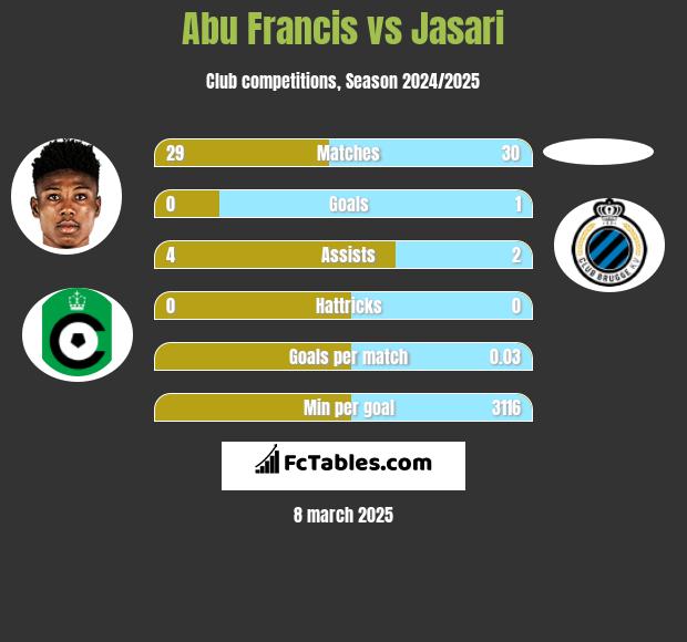 Abu Francis vs Jasari h2h player stats