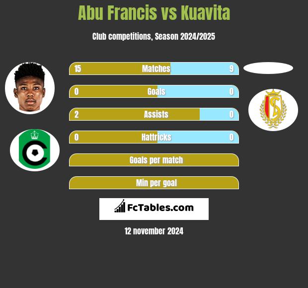 Abu Francis vs Kuavita h2h player stats