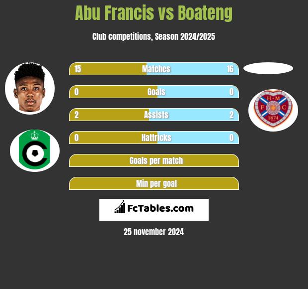 Abu Francis vs Boateng h2h player stats