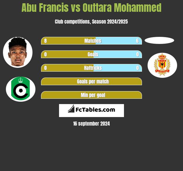 Abu Francis vs Outtara Mohammed h2h player stats