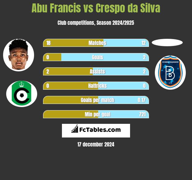 Abu Francis vs Crespo da Silva h2h player stats