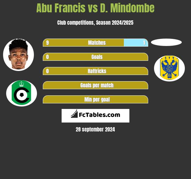 Abu Francis vs D. Mindombe h2h player stats