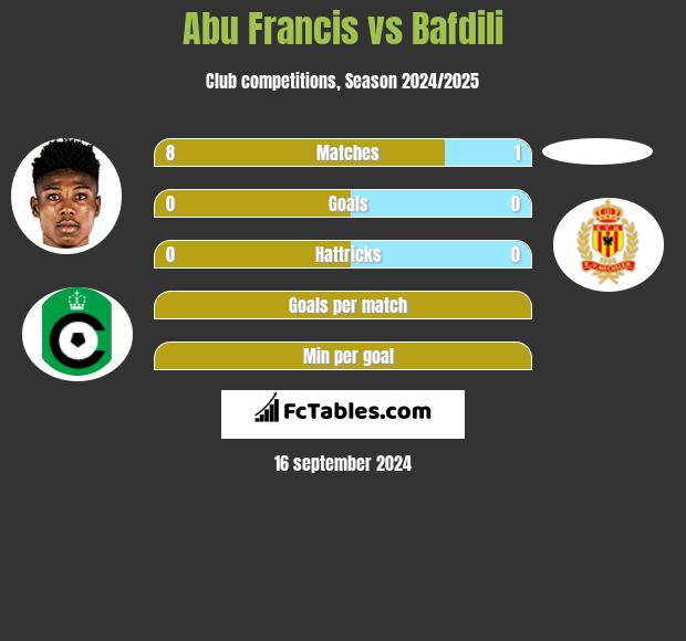 Abu Francis vs Bafdili h2h player stats