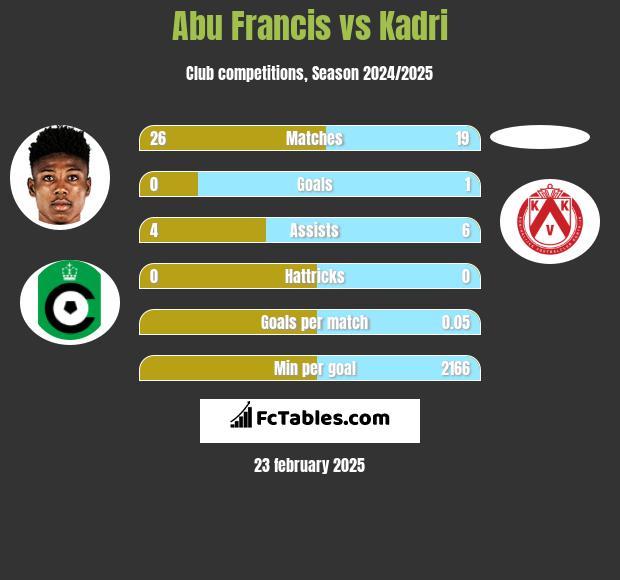 Abu Francis vs Kadri h2h player stats