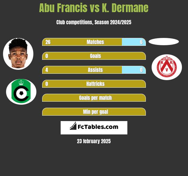 Abu Francis vs K. Dermane h2h player stats