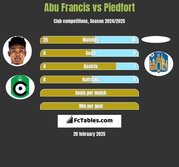 Abu Francis vs Piedfort h2h player stats