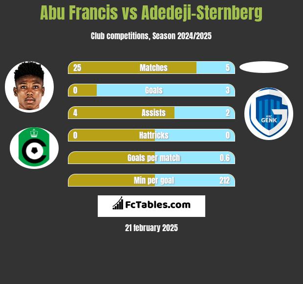 Abu Francis vs Adedeji-Sternberg h2h player stats