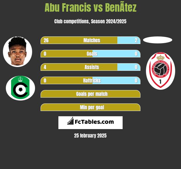 Abu Francis vs BenÃ­tez h2h player stats