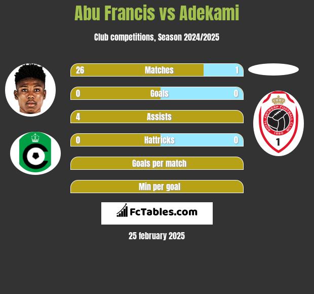 Abu Francis vs Adekami h2h player stats