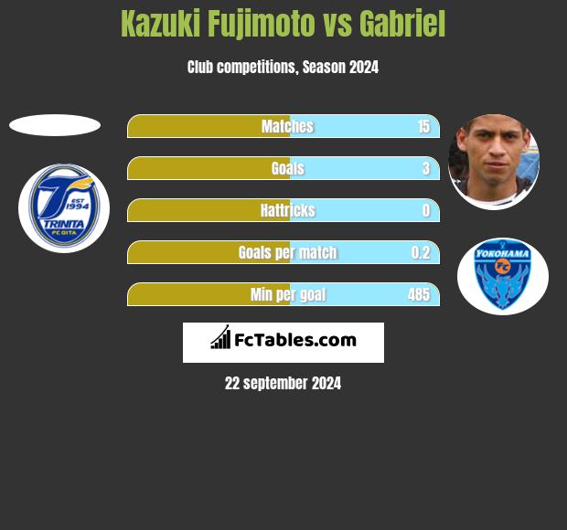 Kazuki Fujimoto vs Gabriel h2h player stats