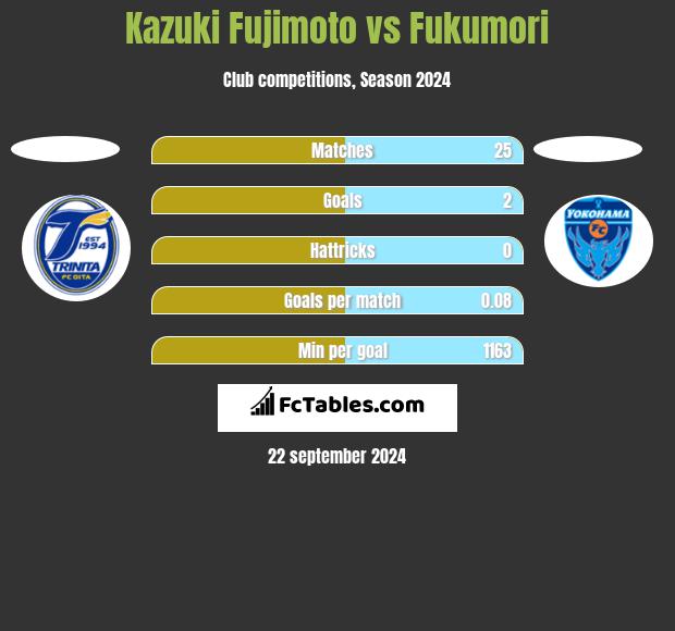 Kazuki Fujimoto vs Fukumori h2h player stats