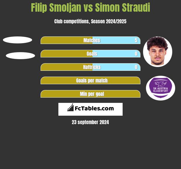 Filip Smoljan vs Simon Straudi h2h player stats