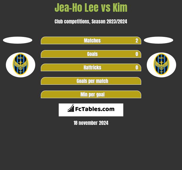 Jea-Ho Lee vs Kim h2h player stats