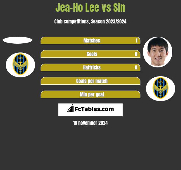 Jea-Ho Lee vs Sin h2h player stats