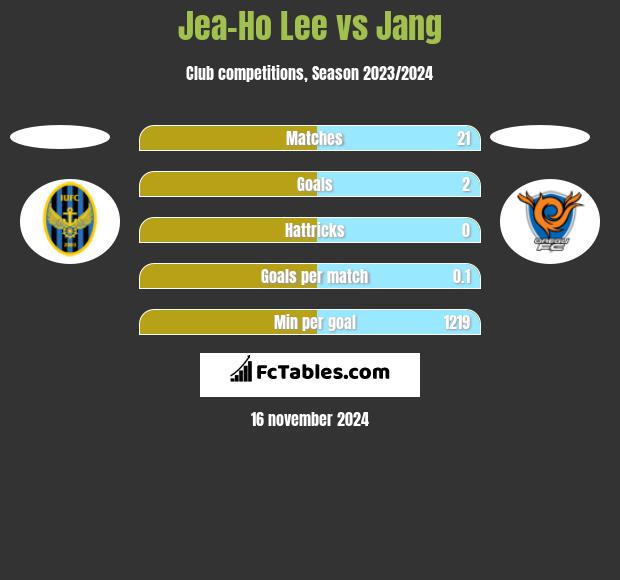 Jea-Ho Lee vs Jang h2h player stats