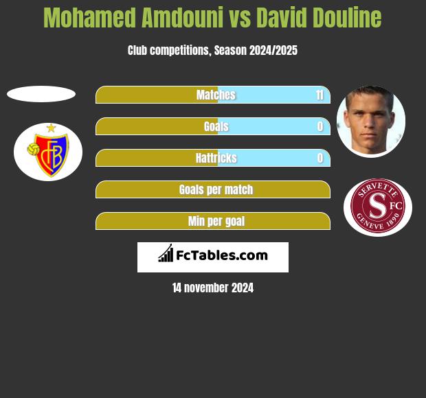 Mohamed Amdouni vs David Douline h2h player stats