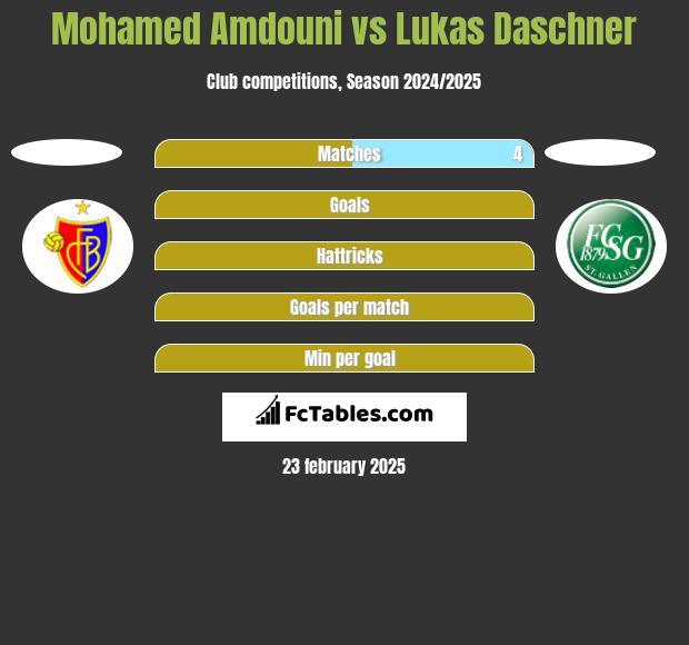 Mohamed Amdouni vs Lukas Daschner h2h player stats