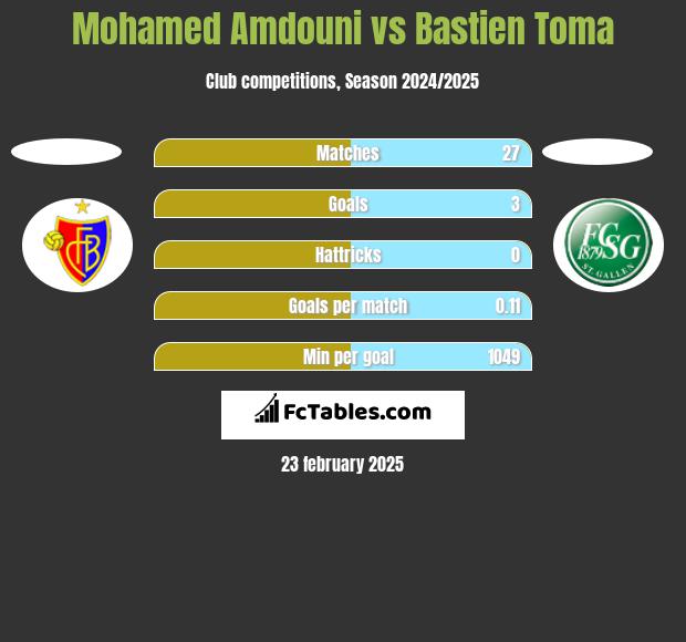 Mohamed Amdouni vs Bastien Toma h2h player stats