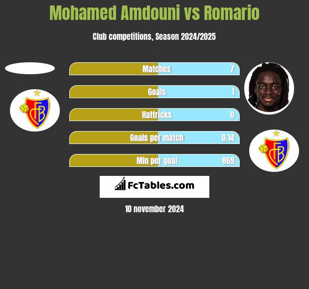 Mohamed Amdouni vs Romario h2h player stats