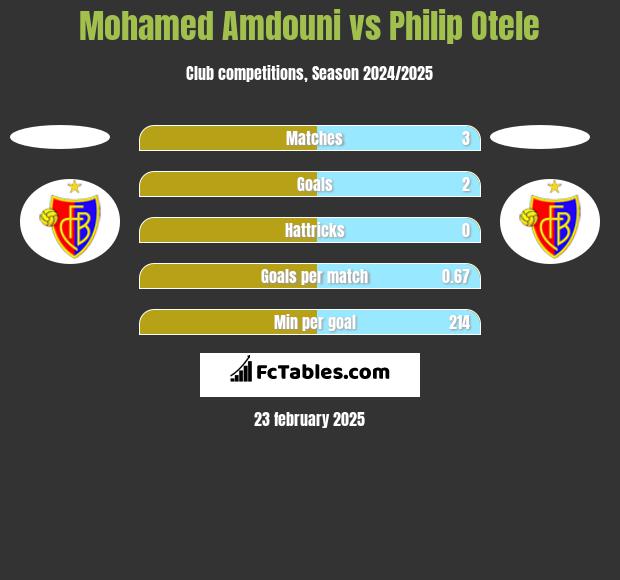 Mohamed Amdouni vs Philip Otele h2h player stats