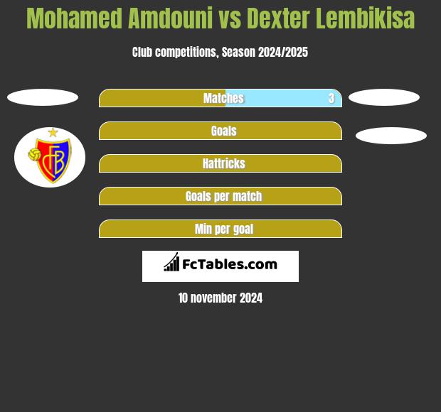 Mohamed Amdouni vs Dexter Lembikisa h2h player stats