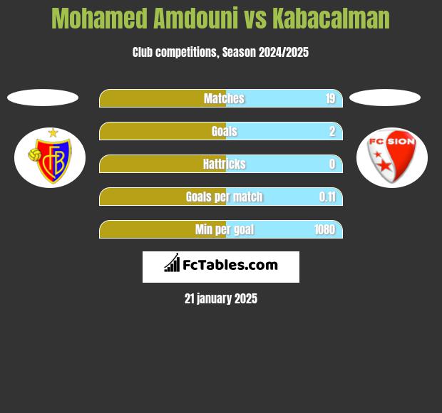 Mohamed Amdouni vs Kabacalman h2h player stats