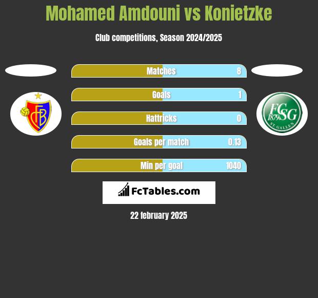 Mohamed Amdouni vs Konietzke h2h player stats