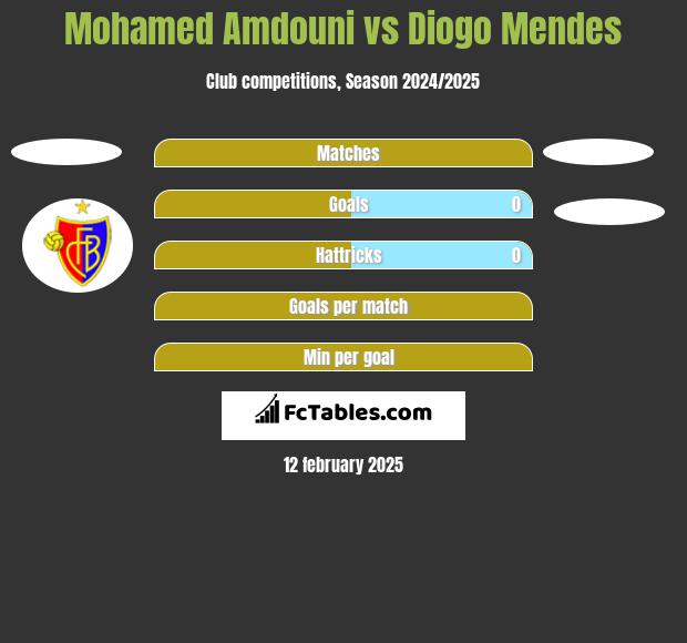 Mohamed Amdouni vs Diogo Mendes h2h player stats