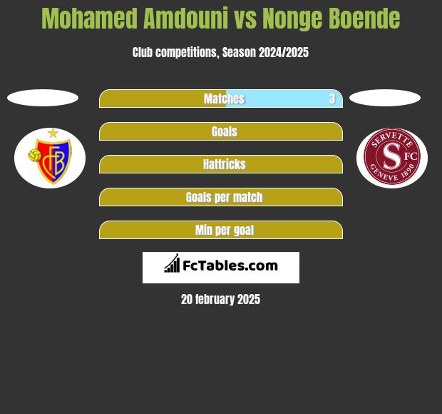 Mohamed Amdouni vs Nonge Boende h2h player stats