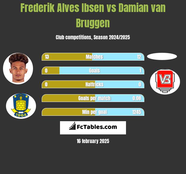 Frederik Alves Ibsen vs Damian van Bruggen h2h player stats