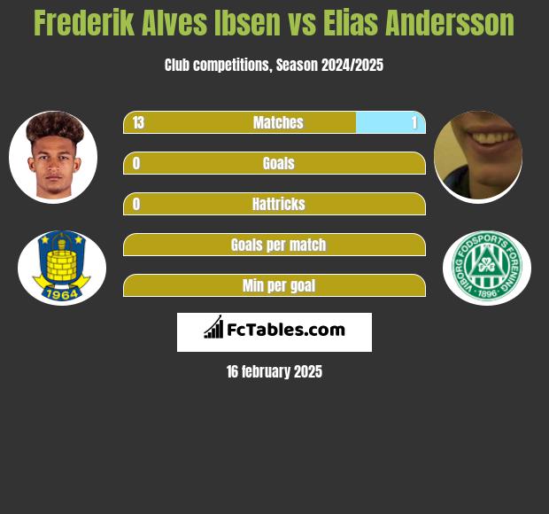 Frederik Alves Ibsen vs Elias Andersson h2h player stats