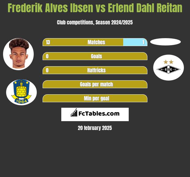 Frederik Alves Ibsen vs Erlend Dahl Reitan h2h player stats