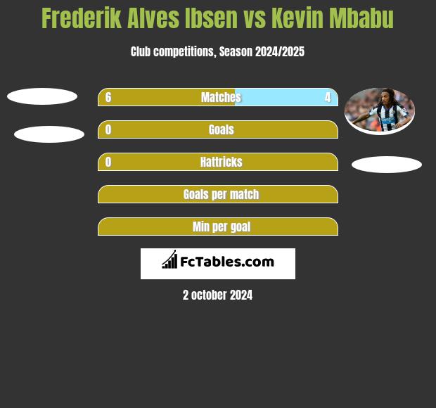 Frederik Alves Ibsen vs Kevin Mbabu h2h player stats