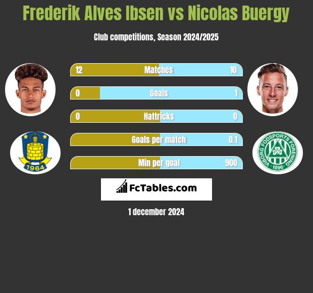 Frederik Alves Ibsen vs Nicolas Buergy h2h player stats