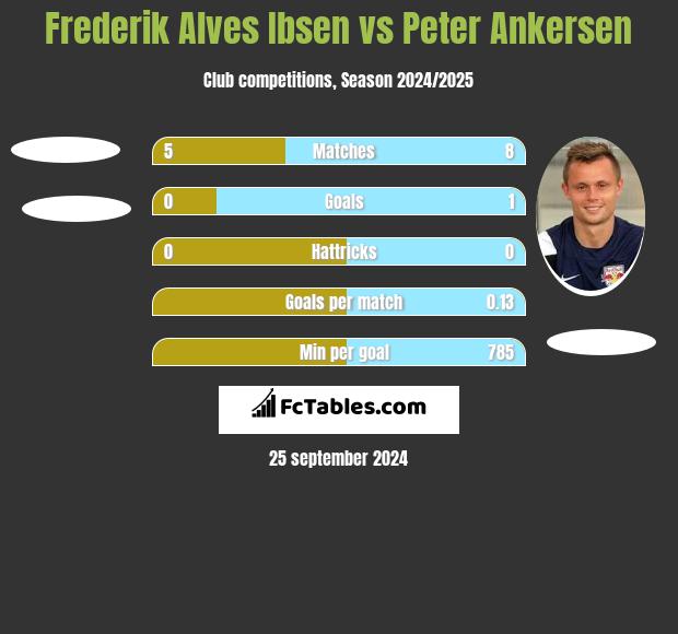 Frederik Alves Ibsen vs Peter Ankersen h2h player stats