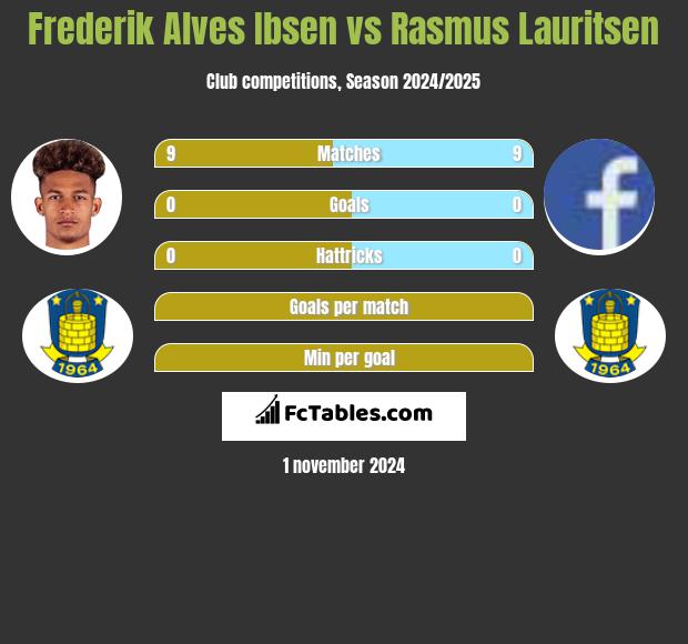 Frederik Alves Ibsen vs Rasmus Lauritsen h2h player stats