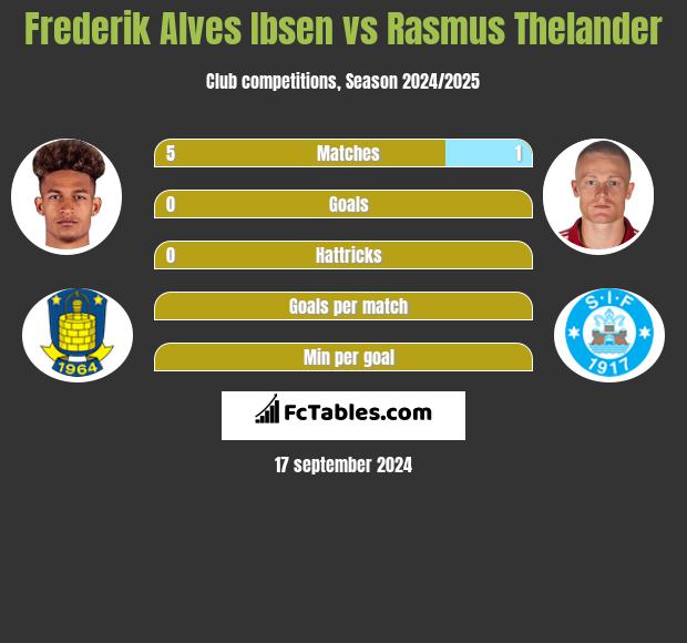 Frederik Alves Ibsen vs Rasmus Thelander h2h player stats