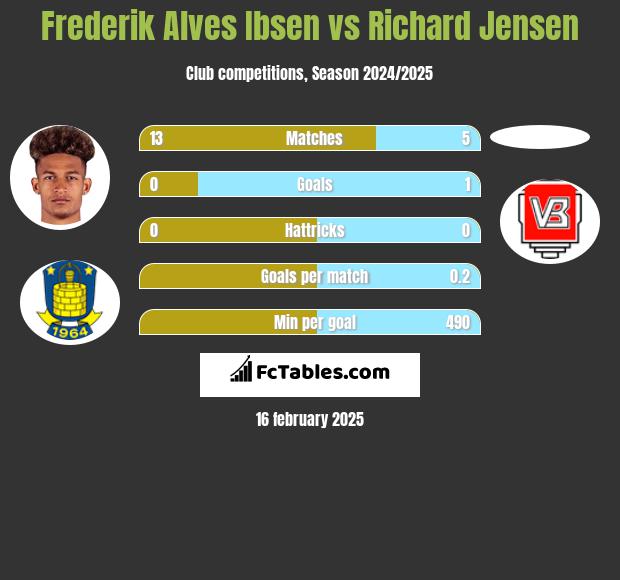 Frederik Alves Ibsen vs Richard Jensen h2h player stats